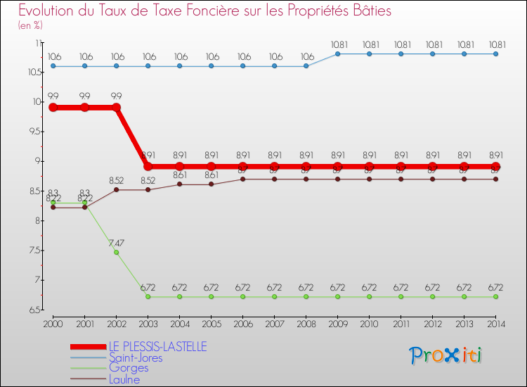 Evolution du taux de la taxe foncière sur le bati pour LE PLESSIS-LASTELLE et les communes proches de 2000 à 2014 Comparaison des taux de taxe foncière sur le bati pour LE PLESSIS-LASTELLE et les communes voisines de 2000 à 2014