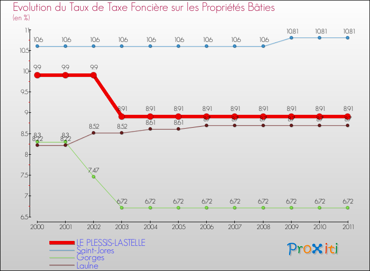 Evolution du taux de la taxe foncière sur le bati pour LE PLESSIS-LASTELLE et les communes proches Comparaison des taux de taxe foncière sur le bati pour LE PLESSIS-LASTELLE et les communes voisines