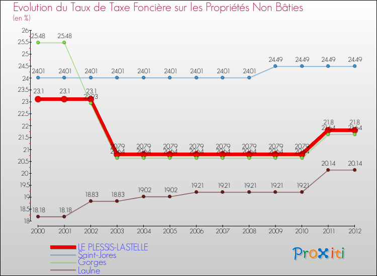 Evolution du taux de la taxe foncière sur les immeubles et terrains non batis pour LE PLESSIS-LASTELLE et les communes proches de 2000 à 2012 Comparaison des taux de la taxe foncière sur les immeubles et terrains non batis pour LE PLESSIS-LASTELLE et les communes voisines de 2000 à 2012