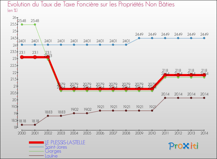 Evolution du taux de la taxe foncière sur les immeubles et terrains non batis pour LE PLESSIS-LASTELLE et les communes proches de 2000 à 2014 Comparaison des taux de la taxe foncière sur les immeubles et terrains non batis pour LE PLESSIS-LASTELLE et les communes voisines de 2000 à 2014