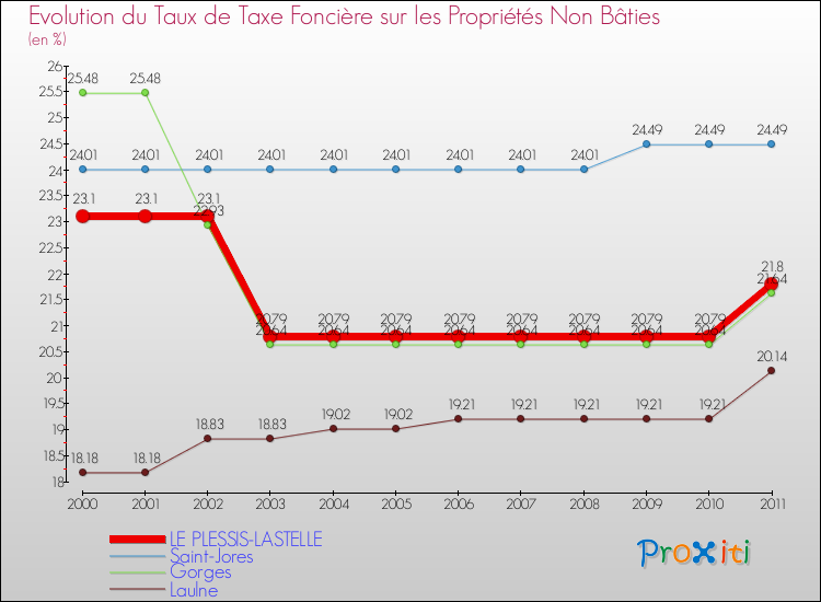 Evolution du taux de la taxe foncière sur les immeubles et terrains non batis pour LE PLESSIS-LASTELLE et les communes proches Comparaison des taux de la taxe foncière sur les immeubles et terrains non batis pour LE PLESSIS-LASTELLE et les communes voisines