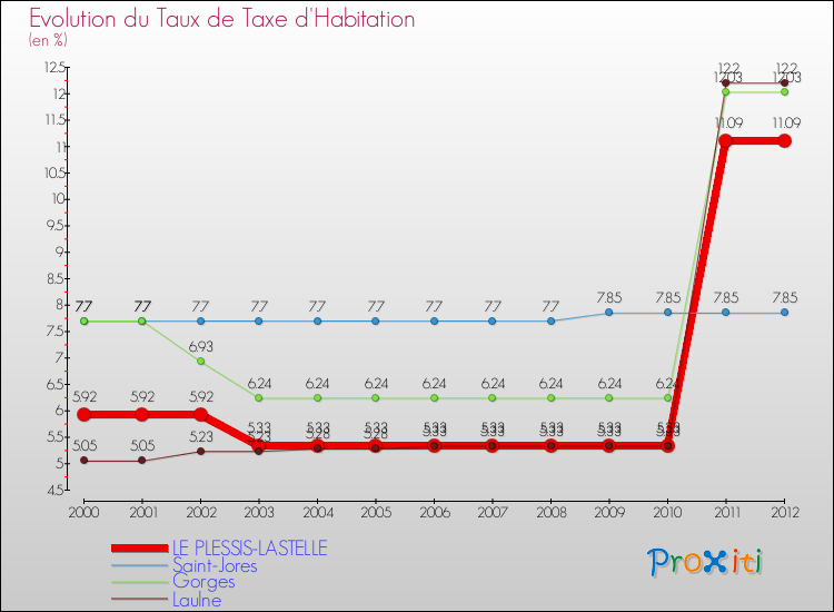 Evolution du taux de la taxe d'habitation pour LE PLESSIS-LASTELLE et les communes proches Comparaison des taux de la taxe d'habitation pour LE PLESSIS-LASTELLE et les communes voisines