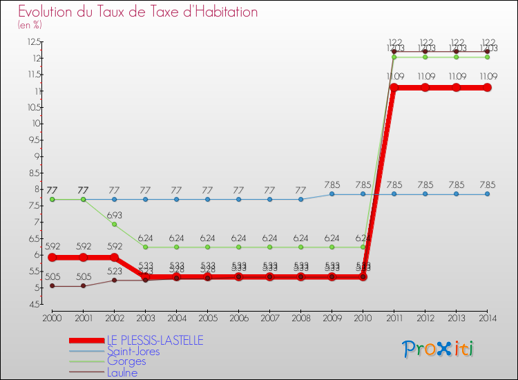 Evolution du taux de la taxe d'habitation pour LE PLESSIS-LASTELLE et les communes proches de 2000 à 2014 Comparaison des taux de la taxe d'habitation pour LE PLESSIS-LASTELLE et les communes voisines de 2000 à 2014
