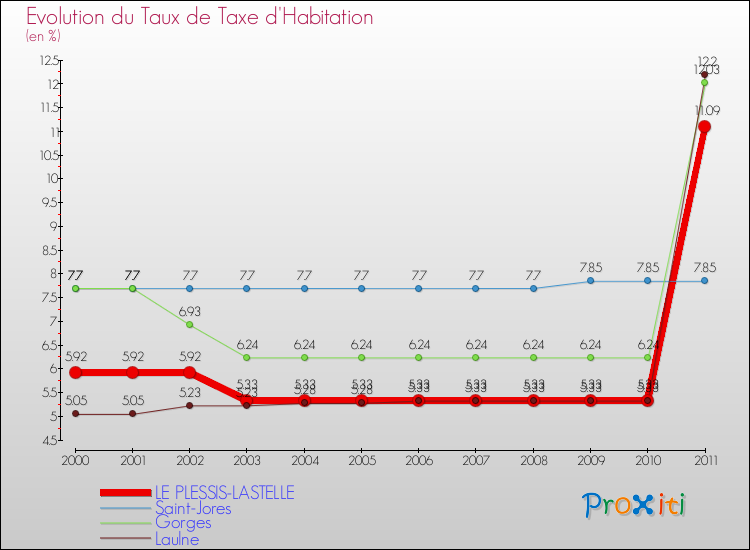 Evolution du taux de la taxe d'habitation pour LE PLESSIS-LASTELLE et les communes proches Comparaison des taux de la taxe d'habitation pour LE PLESSIS-LASTELLE et les communes voisines
