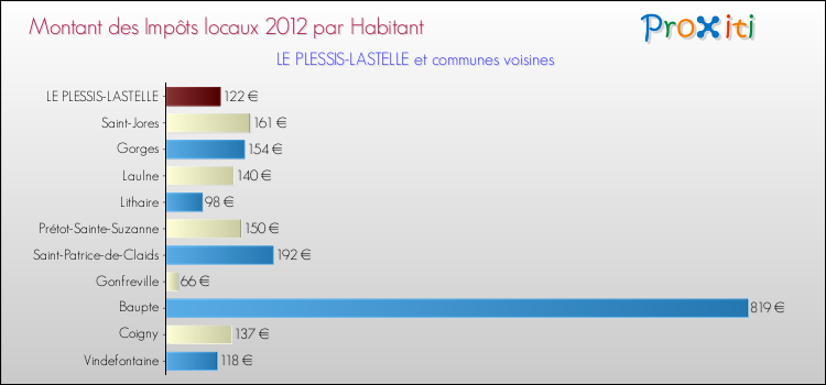 Montant des impôts locaux par Habitant pour LE PLESSIS-LASTELLE et les communes proches Comparaison des impôts locaux par habitant pour LE PLESSIS-LASTELLE et les communes voisines