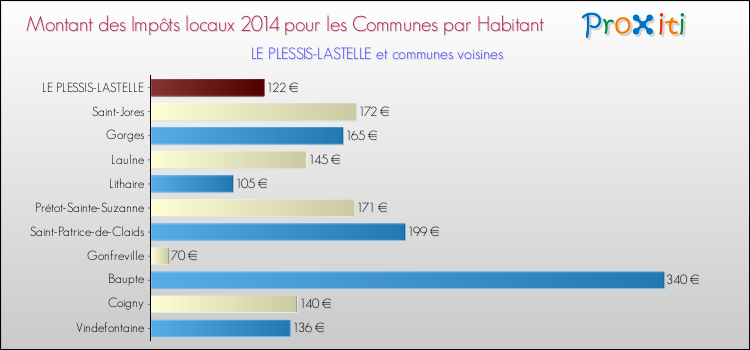 Montant des impôts locaux par Habitant pour LE PLESSIS-LASTELLE et les communes proches en 2014 Comparaison des impôts locaux par habitant pour LE PLESSIS-LASTELLE et les communes voisines en 2014