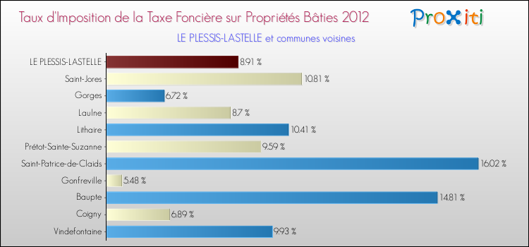 Taux d'imposition de la taxe foncière sur le bati 2012 pour LE PLESSIS-LASTELLE et les communes proches Comparaison des taux d'imposition de la taxe foncière sur le bati 2012 pour LE PLESSIS-LASTELLE et les communes voisines