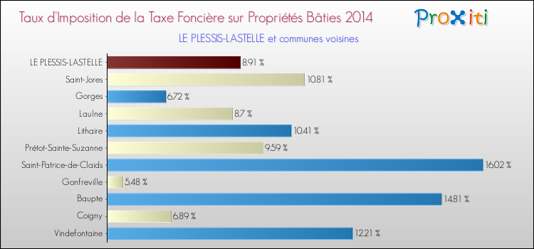 Taux d'imposition de la taxe foncière sur le bati 2014 pour LE PLESSIS-LASTELLE et les communes proches Comparaison des taux d'imposition de la taxe foncière sur le bati 2014 pour LE PLESSIS-LASTELLE et les communes voisines