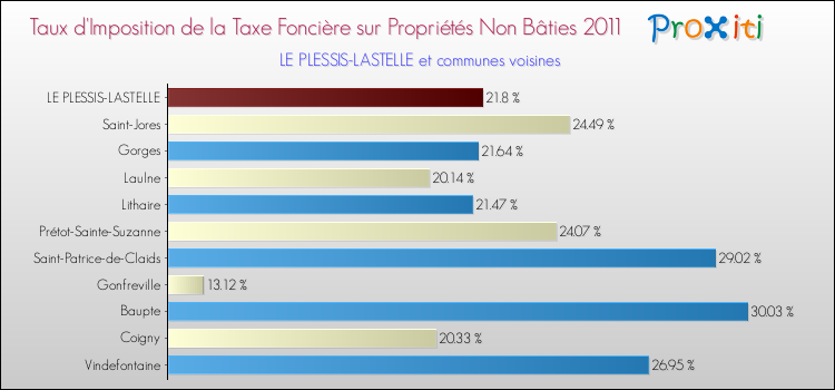 Taux d'imposition de la taxe foncière sur les immeubles et terrains non batis 2011 pour LE PLESSIS-LASTELLE et les communes proches Comparaison des taux d'imposition de la taxe foncière sur les immeubles et terrains non batis 2011 pour LE PLESSIS-LASTELLE et les communes voisines