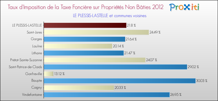 Taux d'imposition de la taxe foncière sur les immeubles et terrains non batis 2012 pour LE PLESSIS-LASTELLE et les communes proches Comparaison des taux d'imposition de la taxe foncière sur les immeubles et terrains non batis 2012 pour LE PLESSIS-LASTELLE et les communes voisines