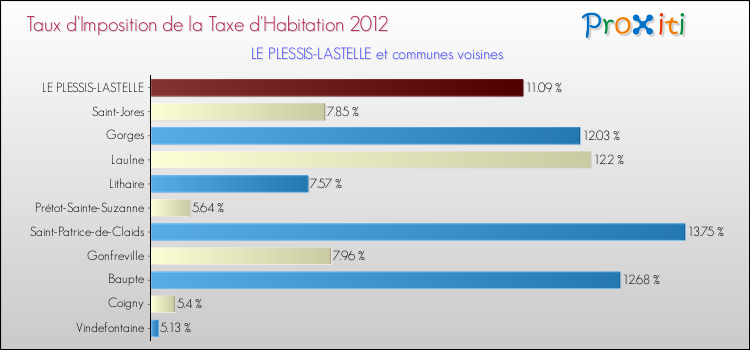 Taux d'imposition de la taxe d'habitation 2012 pour LE PLESSIS-LASTELLE et les communes proches Comparaison des taux d'imposition de la taxe d'habitation 2012 pour LE PLESSIS-LASTELLE et les communes voisines