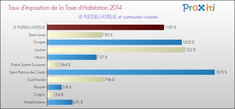 Taux d'imposition de la taxe d'habitation 2014 pour LE PLESSIS-LASTELLE et les communes proches Comparaison des taux d'imposition de la taxe d'habitation 2014 pour LE PLESSIS-LASTELLE et les communes voisines