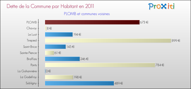 Dette par habitant de la commune en 2011 pour PLOMB et les communes proches Comparaison de la dette par habitant de la commune en 2011 pour PLOMB et les communes voisines