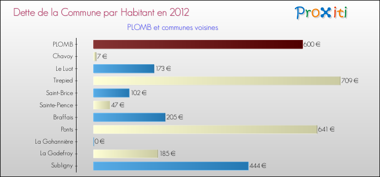 Dette par habitant de la commune en 2012 pour PLOMB et les communes proches Comparaison de la dette par habitant de la commune en 2012 pour PLOMB et les communes voisines