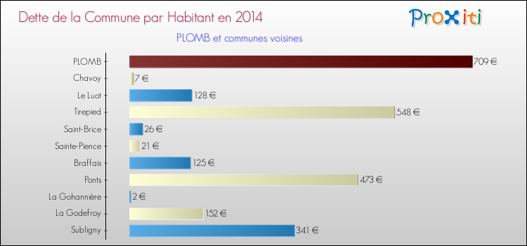 Dette par habitant de la commune en 2014 pour PLOMB et les communes proches Comparaison de la dette par habitant de la commune en 2014 pour PLOMB et les communes voisines