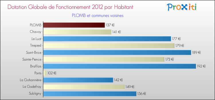 Montant des dotations globales de fonctionnement DGF par Habitant pour PLOMB et les communes proches Comparaison des des dotations globales de fonctionnement DGF par habitant pour PLOMB et les communes voisines