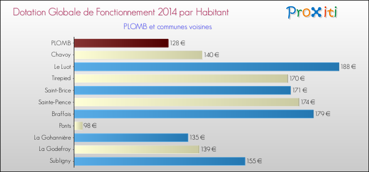 Montant des dotations globales de fonctionnement DGF par Habitant pour PLOMB et les communes proches en 2014. Comparaison des des dotations globales de fonctionnement DGF par habitant pour PLOMB et les communes voisines en 2014.