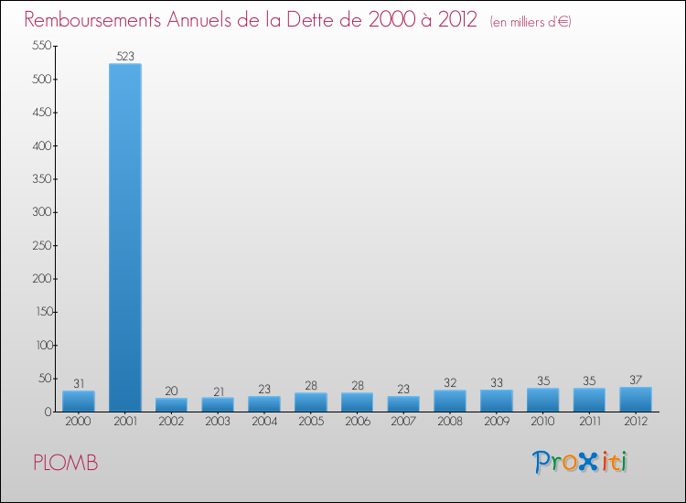 Evolution de l'annuité de la dette pour la commune de PLOMB de 2000 à 2012 Annuités de la dette pour PLOMB de 2000 à 2012