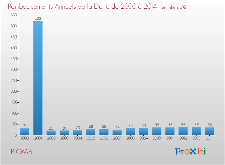 Evolution de l'annuité de la dette pour la commune de PLOMB de 2000 à 2014 Annuités de la dette pour PLOMB de 2000 à 2014