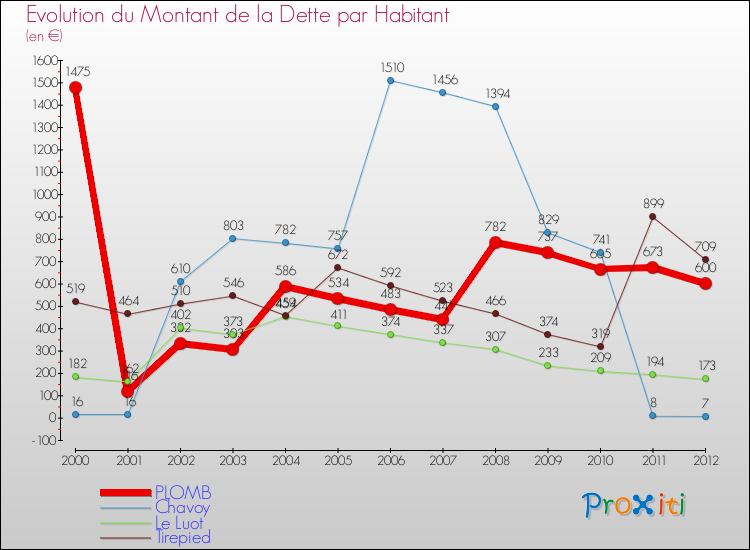Evolution de la dette par habitant pour la commune de PLOMB et les communes proches de 2000 à 2012 Comparaison de la dette par habitant pour PLOMB et les communes voisines de 2000 à 2012