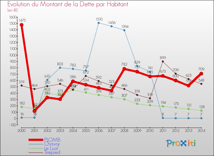Evolution de la dette par habitant pour la commune de PLOMB et les communes proches de 2000 à 2014 Comparaison de la dette par habitant pour PLOMB et les communes voisines de 2000 à 2014