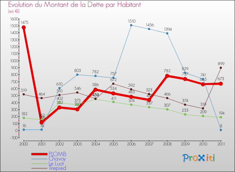 Evolution de la dette par habitant pour la commune de PLOMB et les communes proches Comparaison de la dette par habitant pour PLOMB et les communes voisines