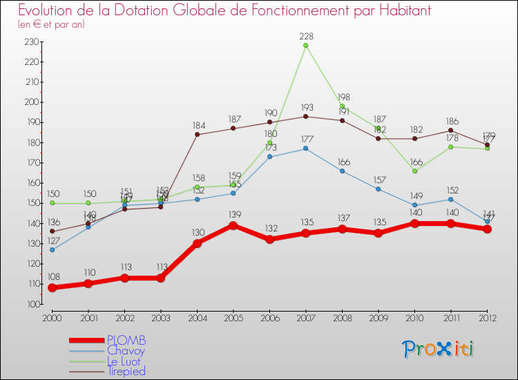 Evolution et montant de la dotation globale de fonctionnement par Habitant pour PLOMB et les communes proches Comparaison des dotations globales de fonctionnement par habitant pour PLOMB et les communes voisines