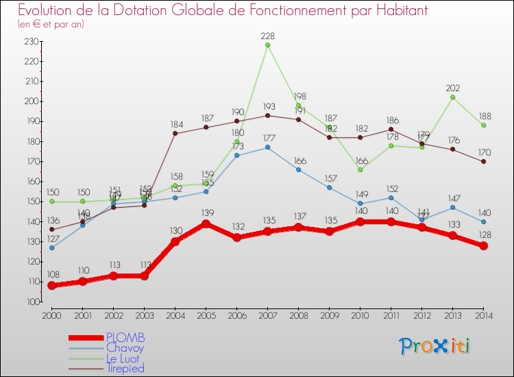 Evolution et montant de la dotation globale de fonctionnement par Habitant pour PLOMB et les communes proches de 2000 à 2014. Comparaison des dotations globales de fonctionnement par habitant pour PLOMB et les communes voisines de 2000 à 2014.