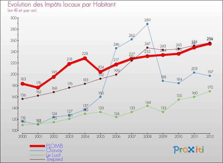 Evolution et montant des impôts locaux par Habitant pour PLOMB et les communes proches Comparaison des impôts locaux par habitant pour PLOMB et les communes voisines
