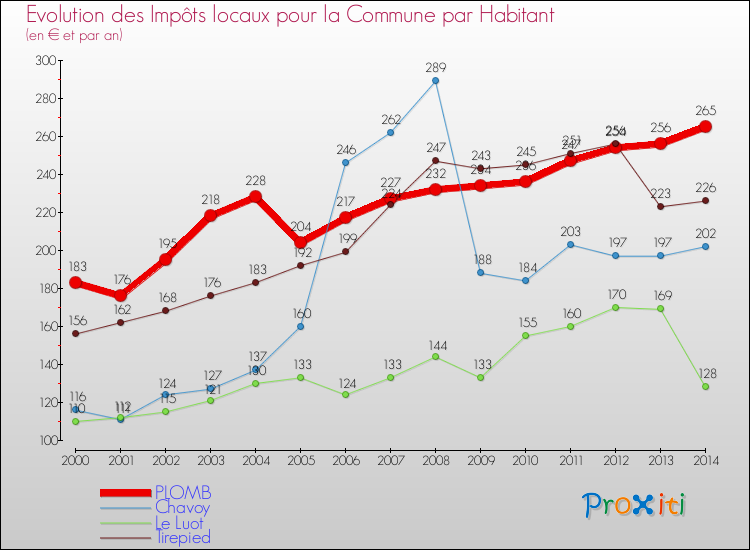 Evolution et montant des impôts locaux par Habitant pour PLOMB et les communes proches de 2000 à 2014 Comparaison des impôts locaux par habitant pour PLOMB et les communes voisines de 2000 à 2014
