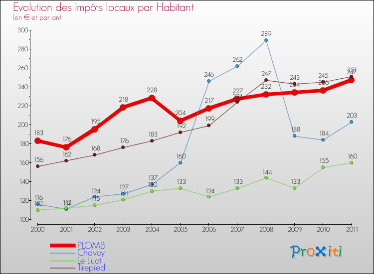 Evolution et montant des impôts locaux par Habitant pour PLOMB et les communes proches Comparaison des impôts locaux par habitant pour PLOMB et les communes voisines