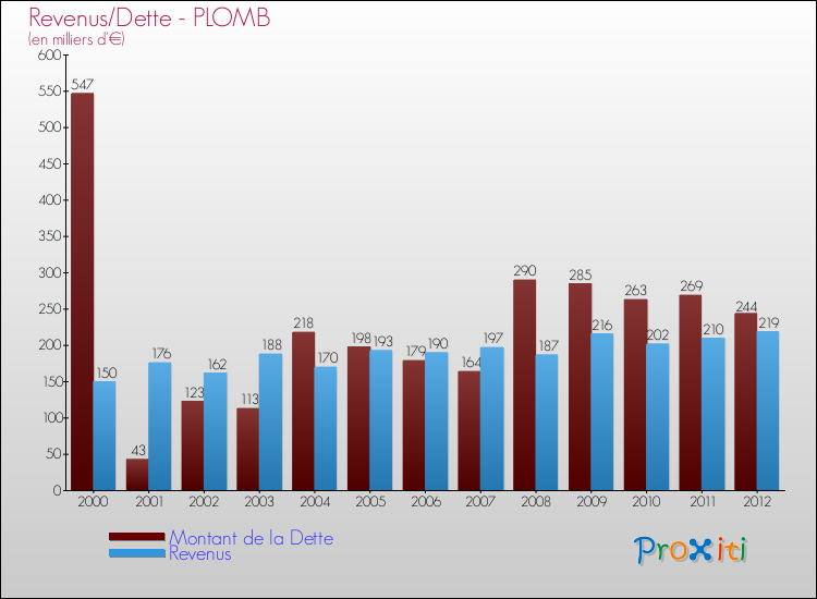 Evolution comparée de la dette et des revenus pour la commune de PLOMB de 2000 à 2012 Comparaison de la dette et des revenus pour PLOMB de 2000 à 2012