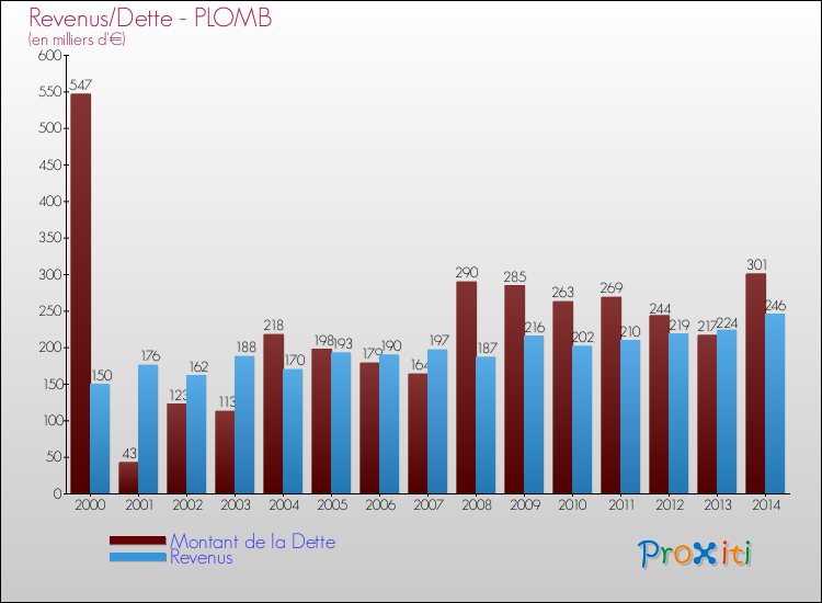 Evolution comparée de la dette et des revenus pour la commune de PLOMB de 2000 à 2014 Comparaison de la dette et des revenus pour PLOMB de 2000 à 2014