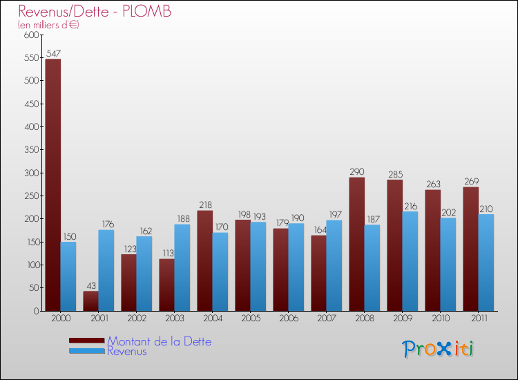 Evolution comparée de la dette et des revenus pour la commune de PLOMB de 2000 à 2011 Comparaison de la dette et des revenus pour PLOMB de 2000 à 2011