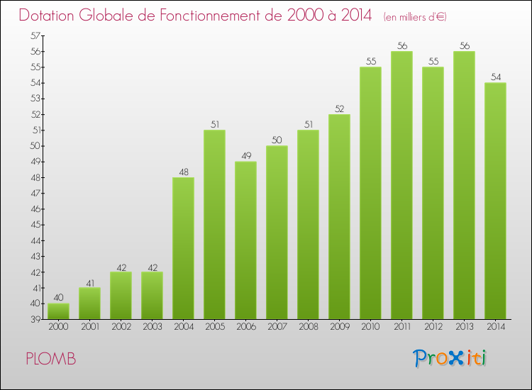 Evolution du montant de la Dotation Globale de Fonctionnement pour la commune de PLOMB de 2000 à 2014 Evolution du montant de la Dotation Globale de Fonctionnement pour PLOMB de 2000 à 2014