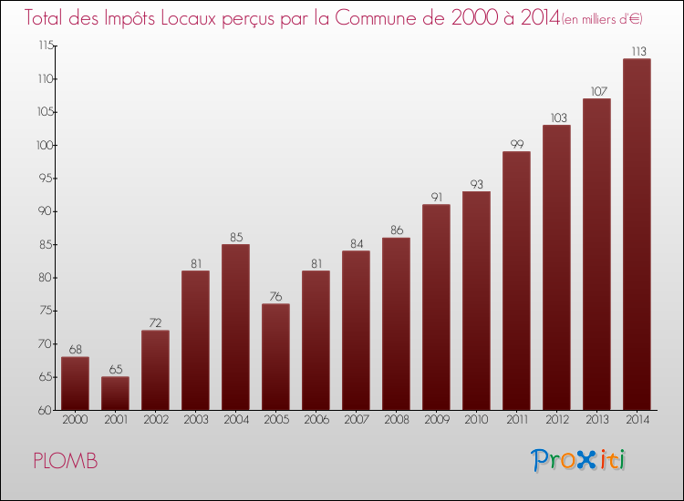Evolution des Impôts Locaux pour la commune de PLOMB de 2000 à 2014 Evolution des Impôts Locaux pour PLOMB de 2000 à 2014