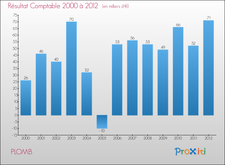 Evolution du résultat comptable pour la commune de PLOMB de 2000 à 2012 Evolution du résultat comptable pour PLOMB de 2000 à 2012
