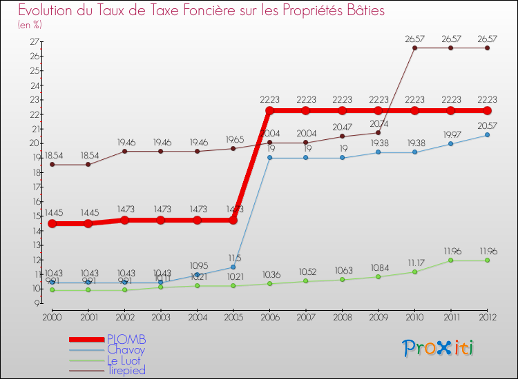 Evolution du taux de la taxe foncière sur le bati pour PLOMB et les communes proches de 2000 à 2012 Comparaison des taux de taxe foncière sur le bati pour PLOMB et les communes voisines de 2000 à 2012