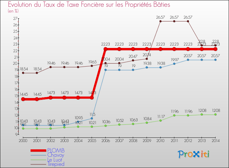 Evolution du taux de la taxe foncière sur le bati pour PLOMB et les communes proches de 2000 à 2014 Comparaison des taux de taxe foncière sur le bati pour PLOMB et les communes voisines de 2000 à 2014