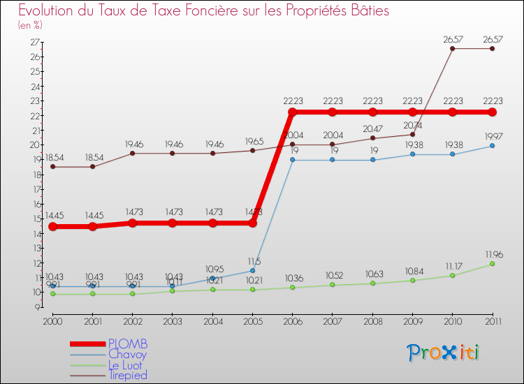 Evolution du taux de la taxe foncière sur le bati pour PLOMB et les communes proches Comparaison des taux de taxe foncière sur le bati pour PLOMB et les communes voisines