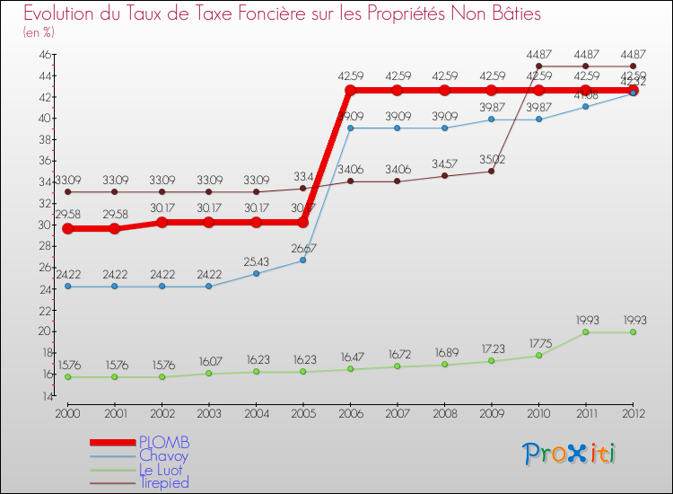 Evolution du taux de la taxe foncière sur les immeubles et terrains non batis pour PLOMB et les communes proches de 2000 à 2012 Comparaison des taux de la taxe foncière sur les immeubles et terrains non batis pour PLOMB et les communes voisines de 2000 à 2012