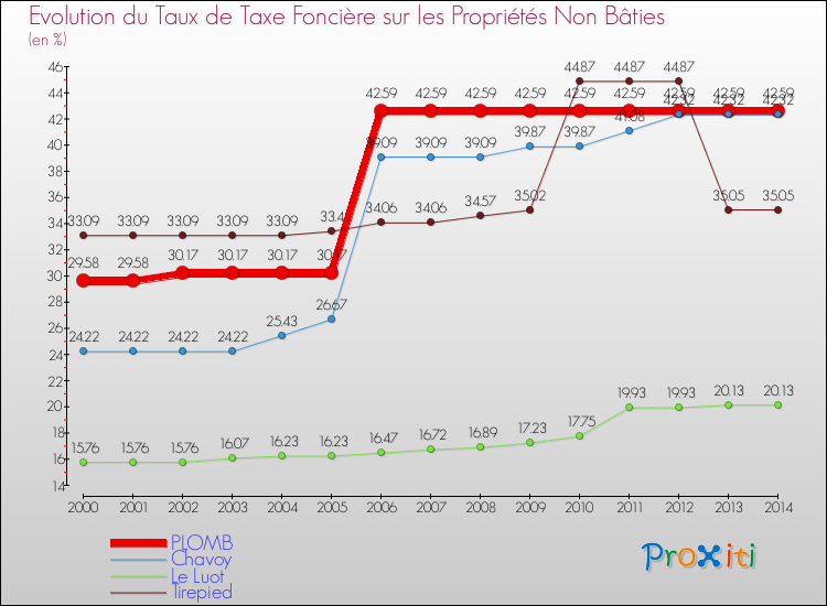 Evolution du taux de la taxe foncière sur les immeubles et terrains non batis pour PLOMB et les communes proches de 2000 à 2014 Comparaison des taux de la taxe foncière sur les immeubles et terrains non batis pour PLOMB et les communes voisines de 2000 à 2014