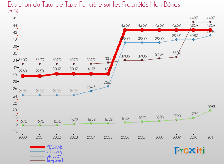 Evolution du taux de la taxe foncière sur les immeubles et terrains non batis pour PLOMB et les communes proches Comparaison des taux de la taxe foncière sur les immeubles et terrains non batis pour PLOMB et les communes voisines