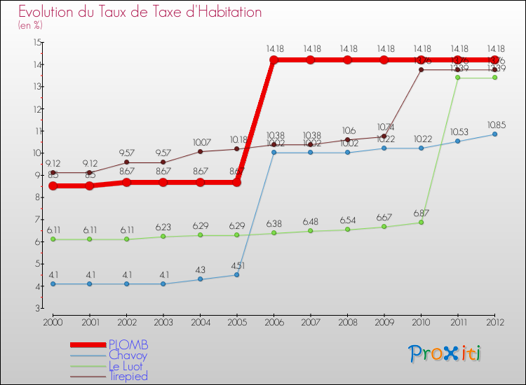 Evolution du taux de la taxe d'habitation pour PLOMB et les communes proches Comparaison des taux de la taxe d'habitation pour PLOMB et les communes voisines