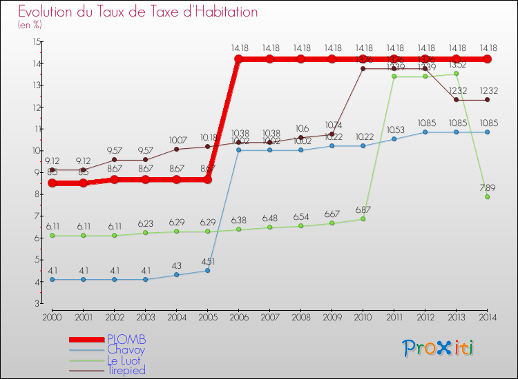Evolution du taux de la taxe d'habitation pour PLOMB et les communes proches de 2000 à 2014 Comparaison des taux de la taxe d'habitation pour PLOMB et les communes voisines de 2000 à 2014
