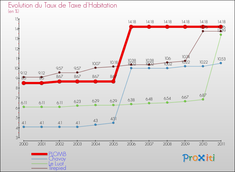 Evolution du taux de la taxe d'habitation pour PLOMB et les communes proches Comparaison des taux de la taxe d'habitation pour PLOMB et les communes voisines