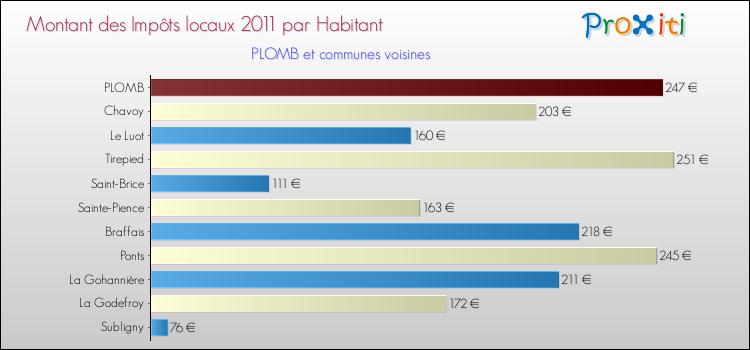 Montant des impôts locaux par Habitant pour PLOMB et les communes proches Comparaison des impôts locaux par habitant pour PLOMB et les communes voisines
