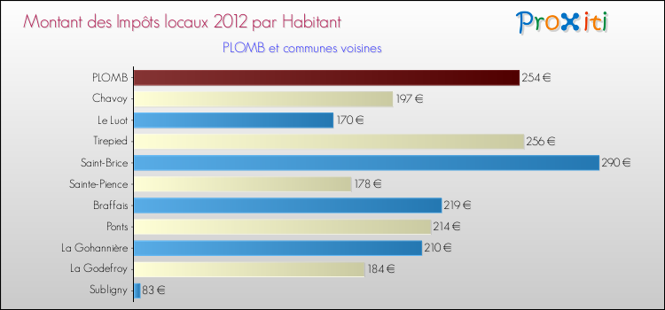 Montant des impôts locaux par Habitant pour PLOMB et les communes proches Comparaison des impôts locaux par habitant pour PLOMB et les communes voisines