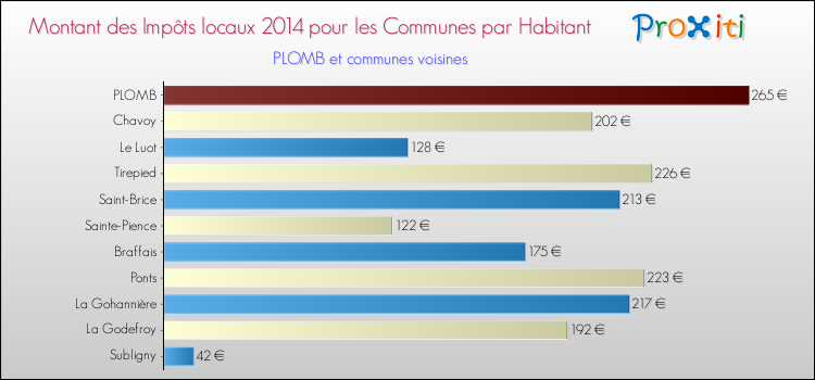 Montant des impôts locaux par Habitant pour PLOMB et les communes proches en 2014 Comparaison des impôts locaux par habitant pour PLOMB et les communes voisines en 2014
