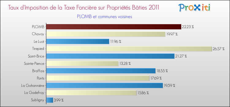 Taux d'imposition de la taxe foncière sur le bati 2011 pour PLOMB et les communes proches Comparaison des taux d'imposition de la taxe foncière sur le bati 2011 pour PLOMB et les communes voisines